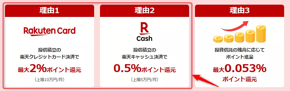 楽天キャッシュや楽天カード決済で投信積立した際のポイント還元(出典:楽天証券)