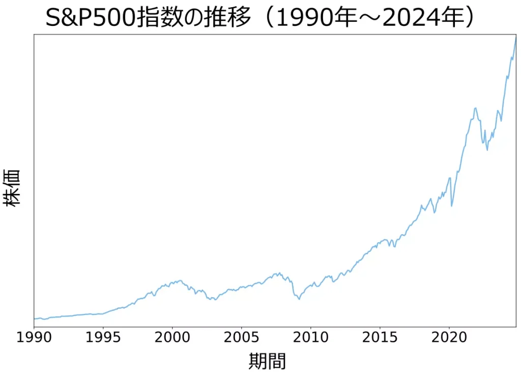 1990年～2024年までのS&P500指数の推移（出典：ONLINE DATA ROBERT SHILLER）