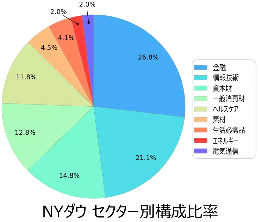 NYダウのセクター内訳（NYダウファクトシートに基づいて、当サイトで作成）