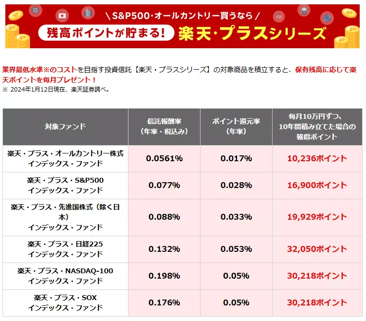それぞれの楽天・プラスシリーズに対する獲得ポイントの例(出典:楽天証券)