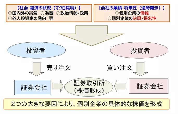株価変動要因（出典：日本取引所）