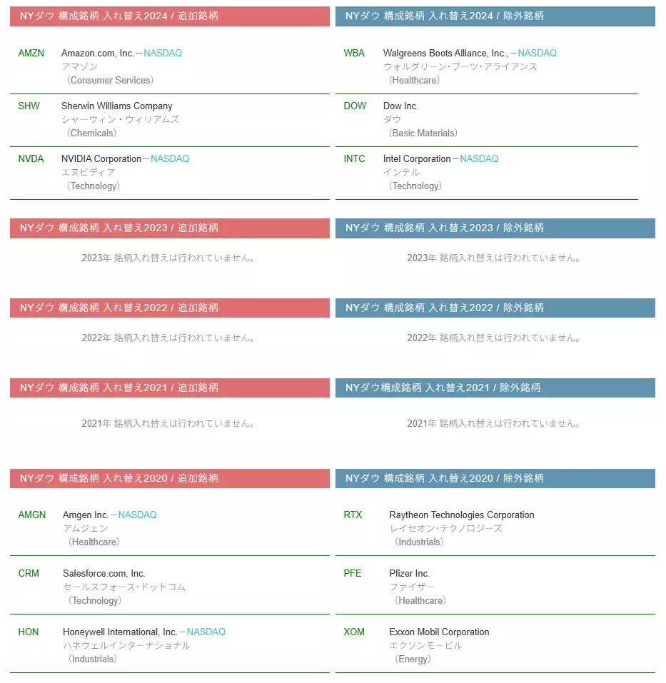NYダウ 直近の銘柄入れ替え（出典：SPECULATORS）