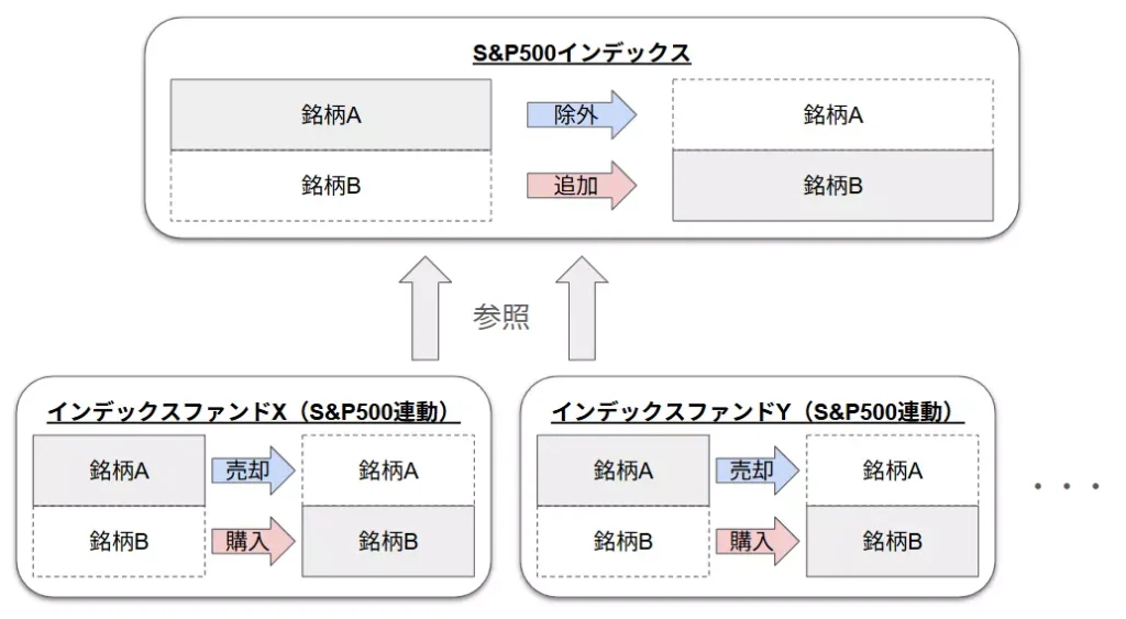 構成銘柄の入れ替えによる短期的な影響（イメージ図）