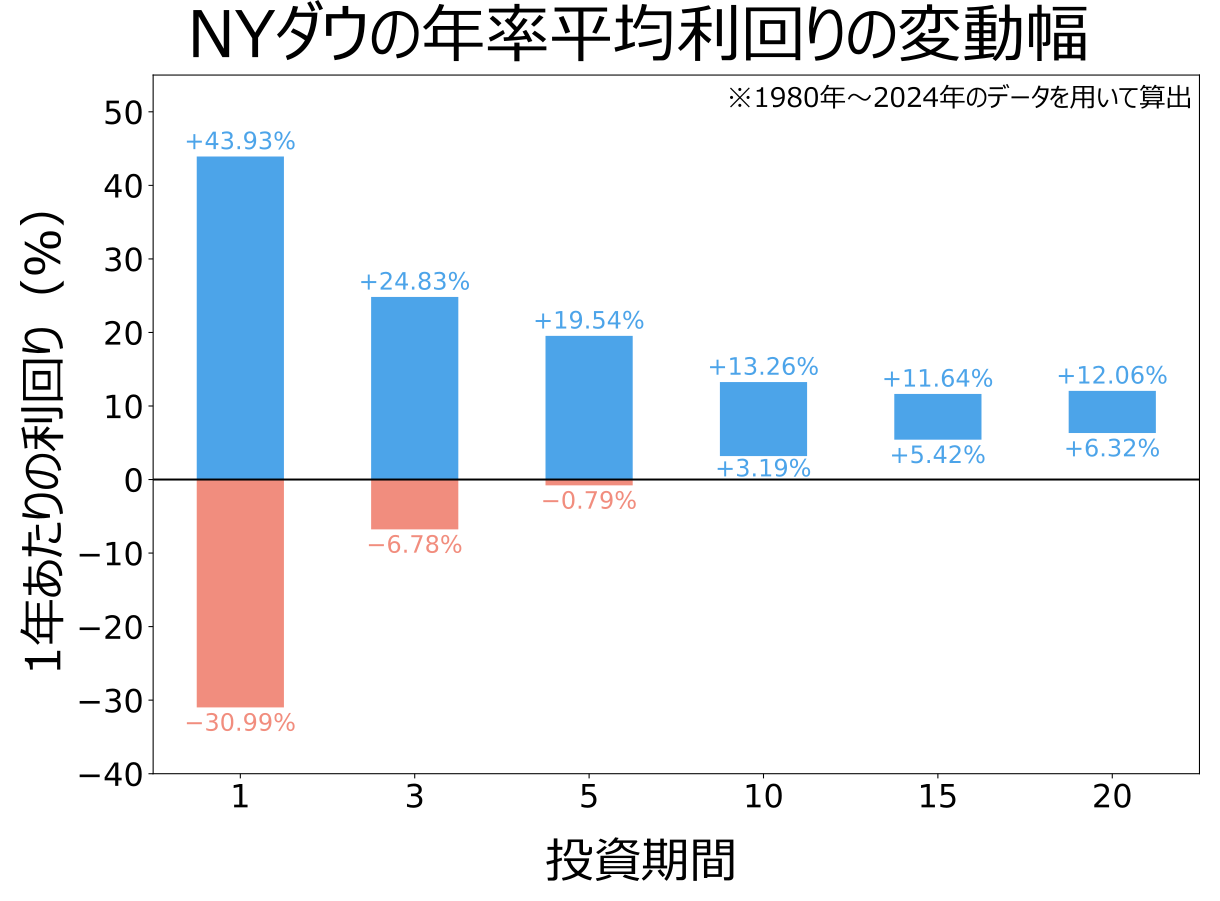 S&P500とNYダウ平均の違いって何？オススメの選び方も解説！ - NISAの達人