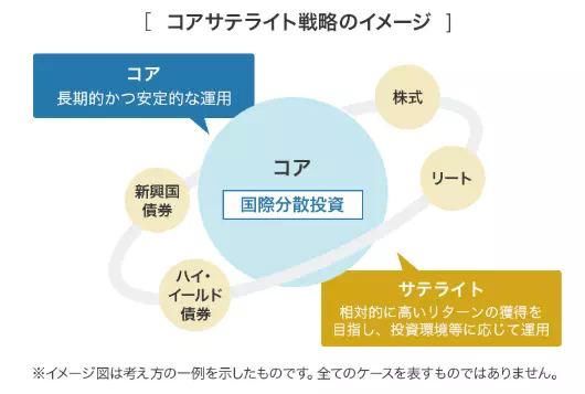 コア・サテライト戦略のイメージ（出典：アセットマネジメントOne株式会社）
