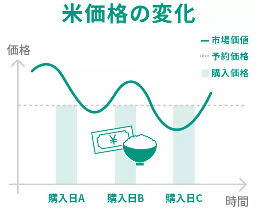 先物取引のイメージ図（出典：松井証券）