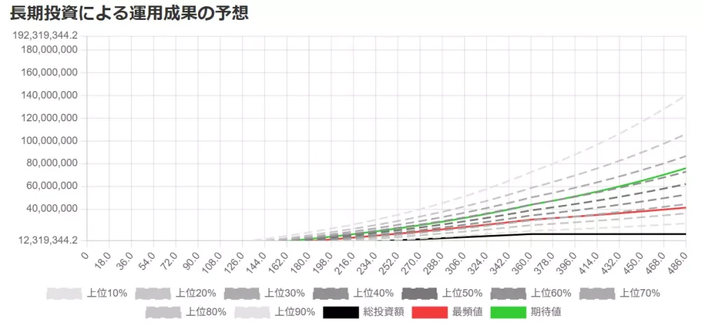 オルカン：70%、S&P500：30%の場合における運用成果の予想（当サイトにて作成）