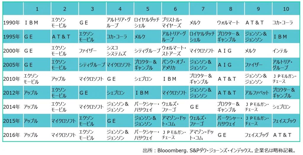 S&P500構成銘柄の上位10位の推移（出典：大和投資信託）