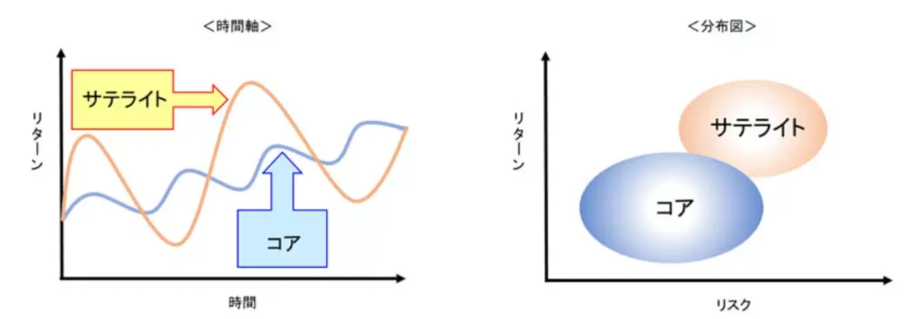コア・サテライトの関係図（出典：岡三オンライン証券）