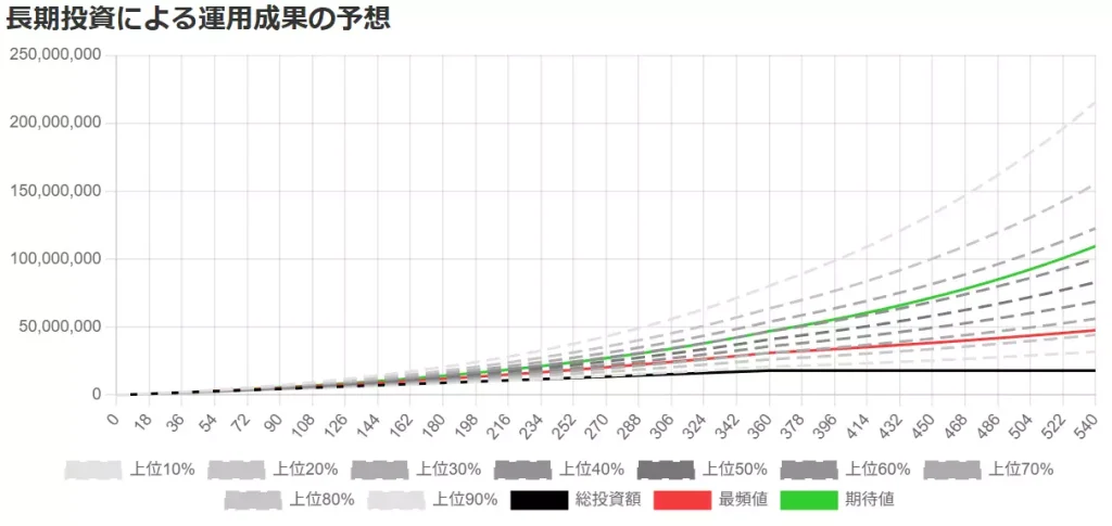 オルカン：50%、S&P500：50%の場合における運用成果の予想（当サイトにて作成）
