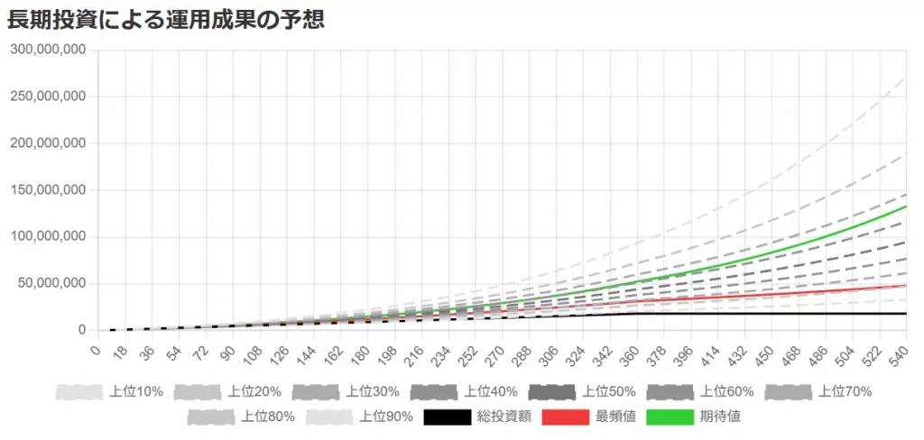 オルカン：20%、S&P500：80%の場合における運用成果の予想（当サイトにて作成）
