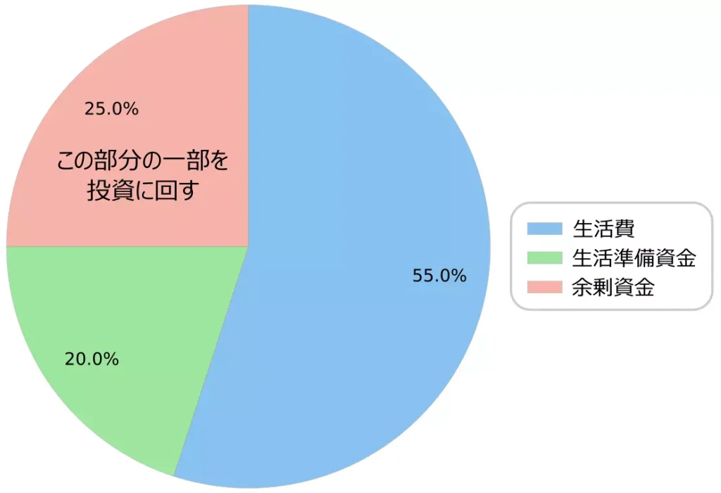 生活費・生活準備資金・余剰資金の分け方の例（当サイトにて作成）