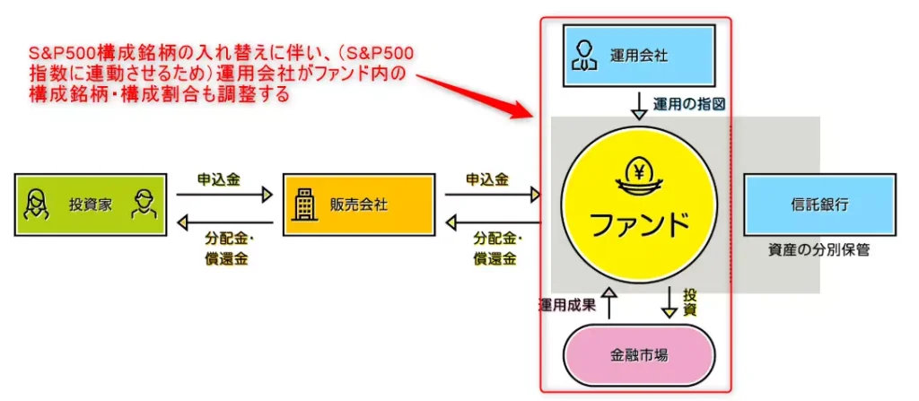 S&P500構成銘柄の入れ替え後の対応（出典：一般社団法人投資信託協会）