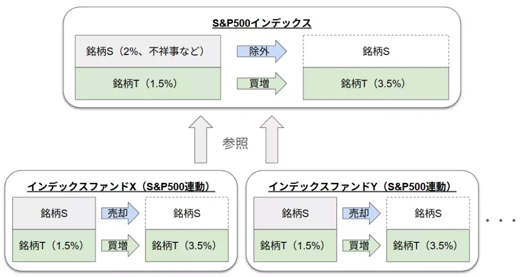 大型株入れ替えが発生した場合のイメージ