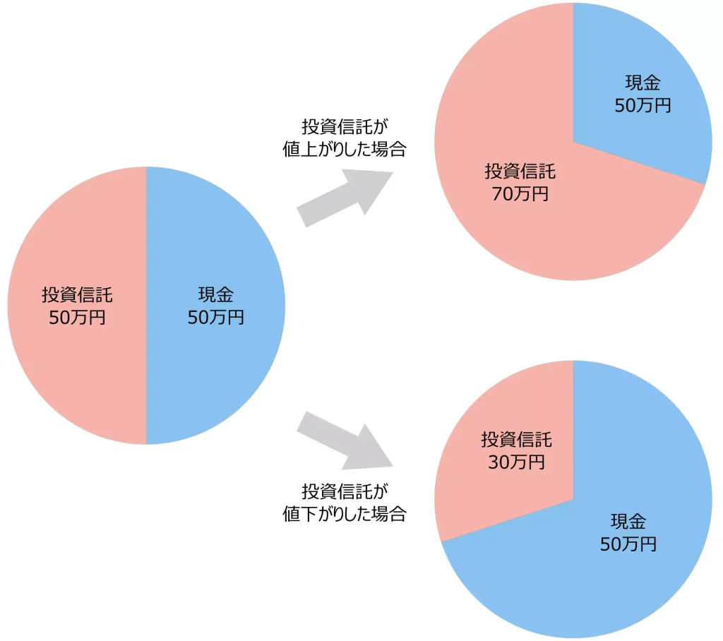 投資信託が値上がりした場合／値下がりした場合の例（当サイトにて作成）
