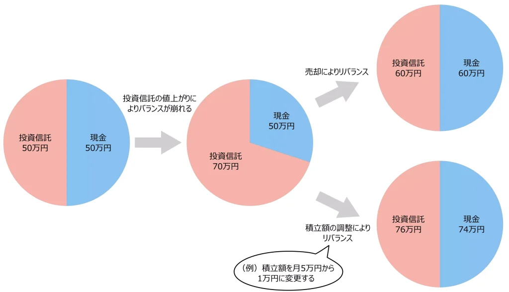 リバランス結果の例（当サイトにて作成）