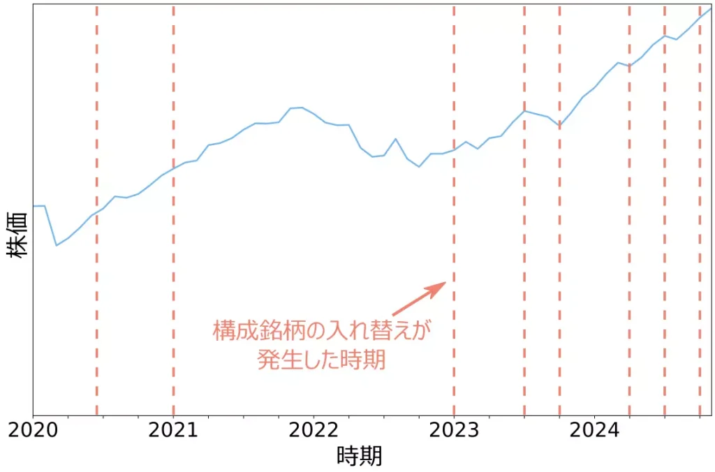 2020年以降で構成銘柄の入れ替えが発生した箇所の例（出典：ONLINE DATA ROBERT SHILLER）