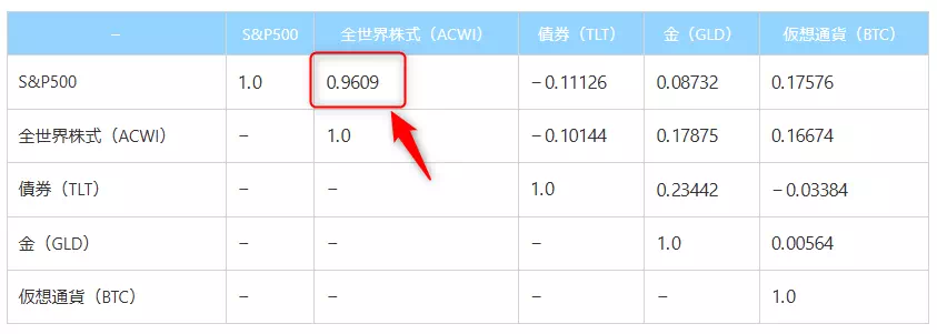 ACWIとS&P500の相関（当サイトにて作成）
