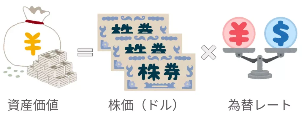 米国株の資産価値の計算方法