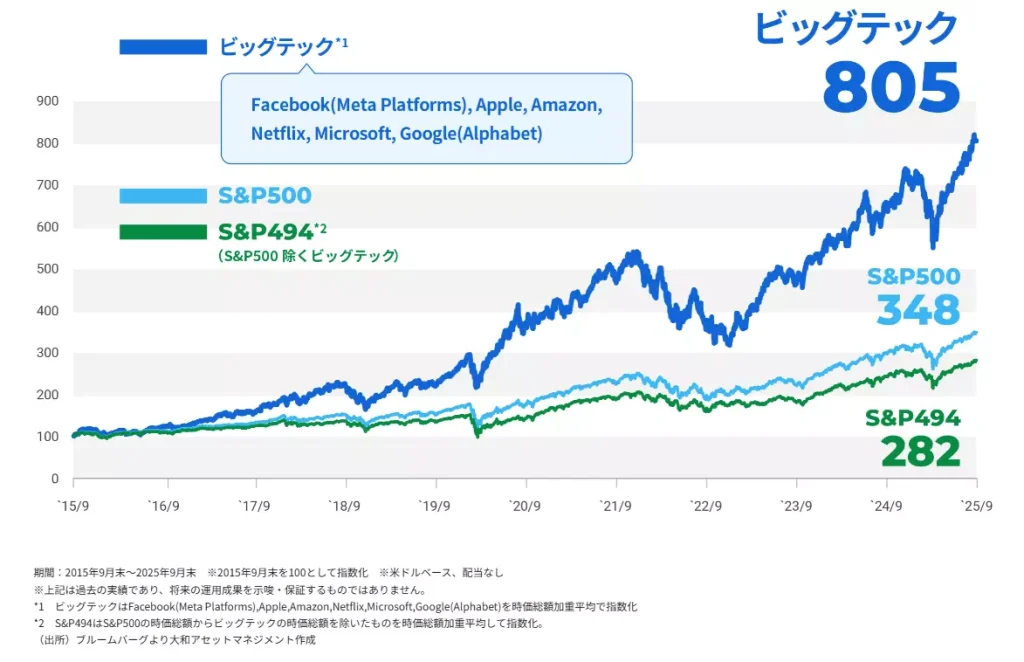ビッグテック上位6銘柄の指数推移（出典：大和アセットマネジメント株式会社）