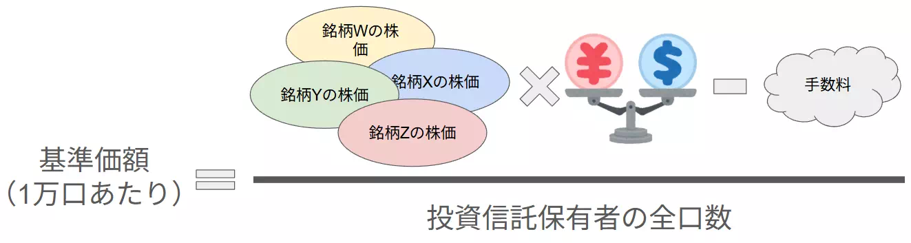 基準価額の計算方法（図解）