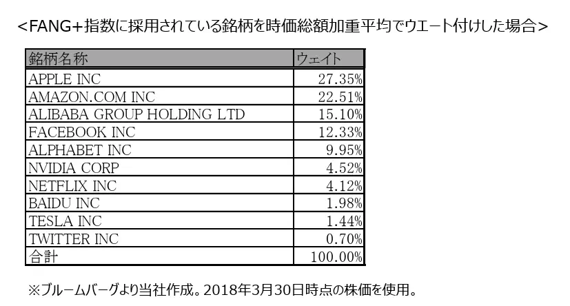FANG+指数に採用されている銘柄を時価総額加重平均でウェイト付けした例（出典：大和投資信託）