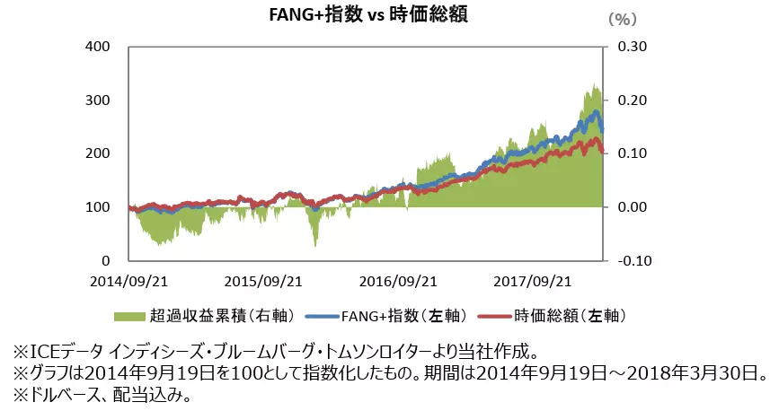 対象の10銘柄に対する等金額投資と時価総額加重方式で投資した場合のシミュレーション結果（出典：大和投資信託）