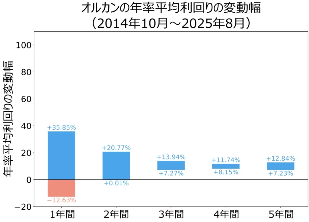 オルカンの年率平均利回りの変動幅（公開データをもとに当サイトにて作成）