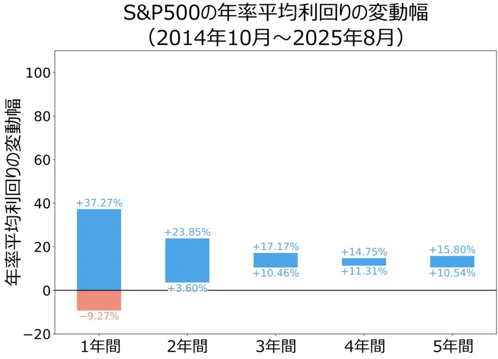 S&P500の年率平均利回りの変動幅（公開データをもとに当サイトにて作成）
