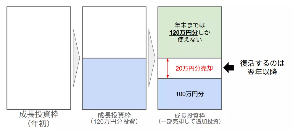 新NISAで年初～年末までで売買した場合の例