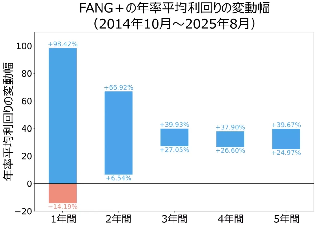 FANG＋の年率平均利回りの変動幅（公開データをもとに当サイトにて作成）