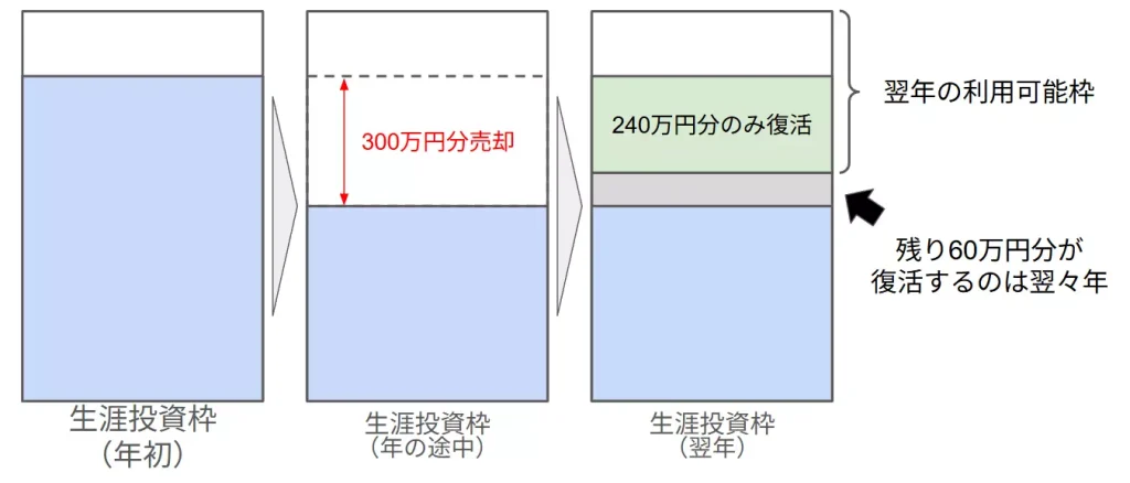 240万円以上売却した場合における投資可能額の例