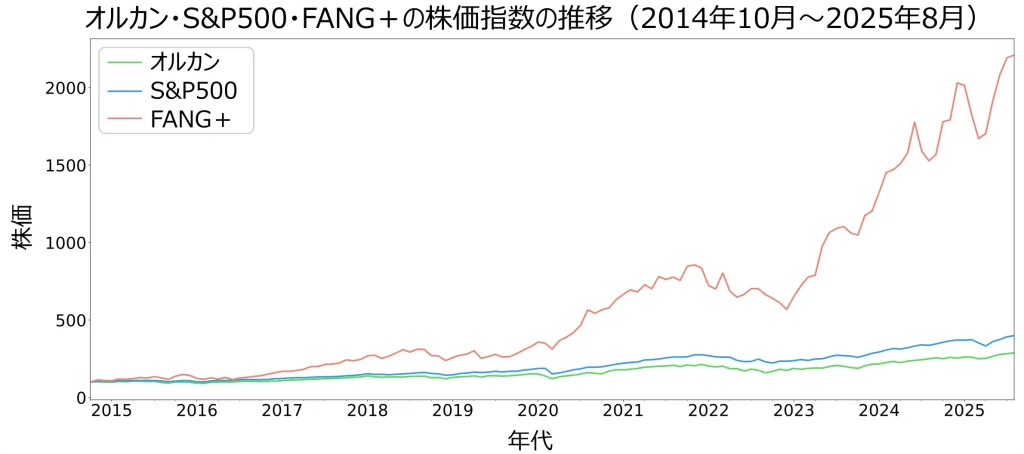 オルカン・S&P500・FANG＋の株価指数の推移（2014年10月～2025年8月）