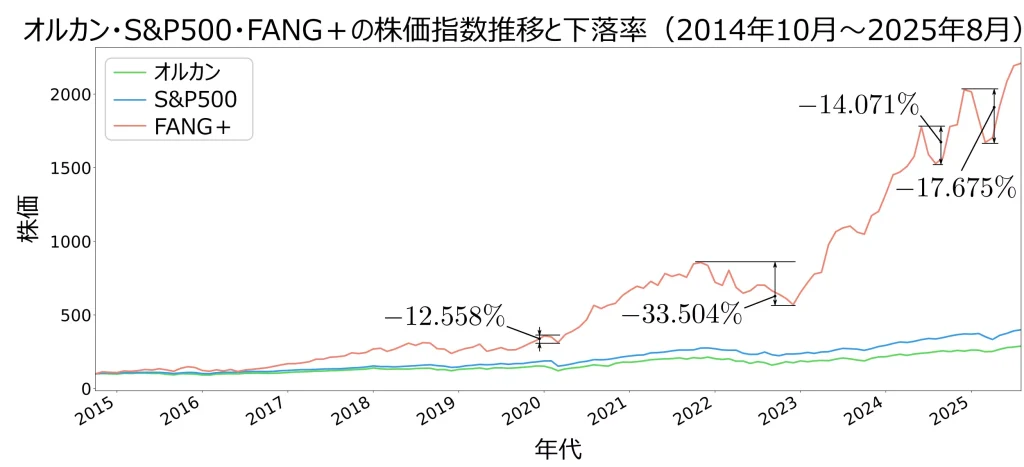 オルカン・S&P500・FANG＋の株価指数推移と下落率（2014年10月～2025年8月）