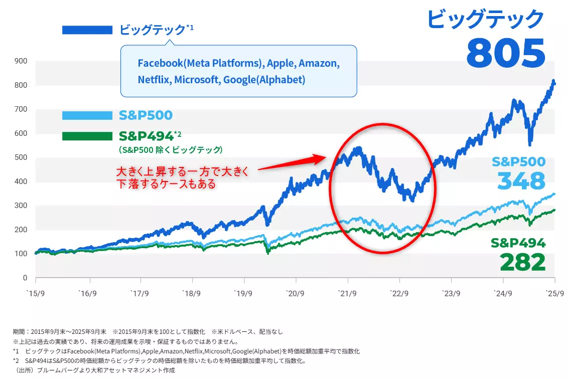 オルカン・S&P500・FANG＋どれがいい？オススメを徹底解説 - NISAの達人
