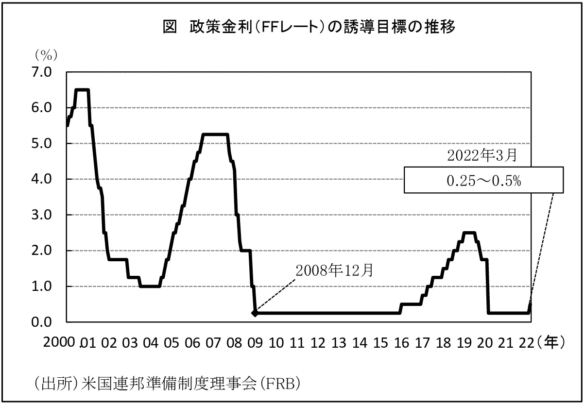政策金利（FFレート）の誘導目標の推移（出典：日本貿易振興機構）
