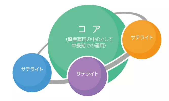 コア・サテライト戦略のイメージ図（出典：京葉銀行）