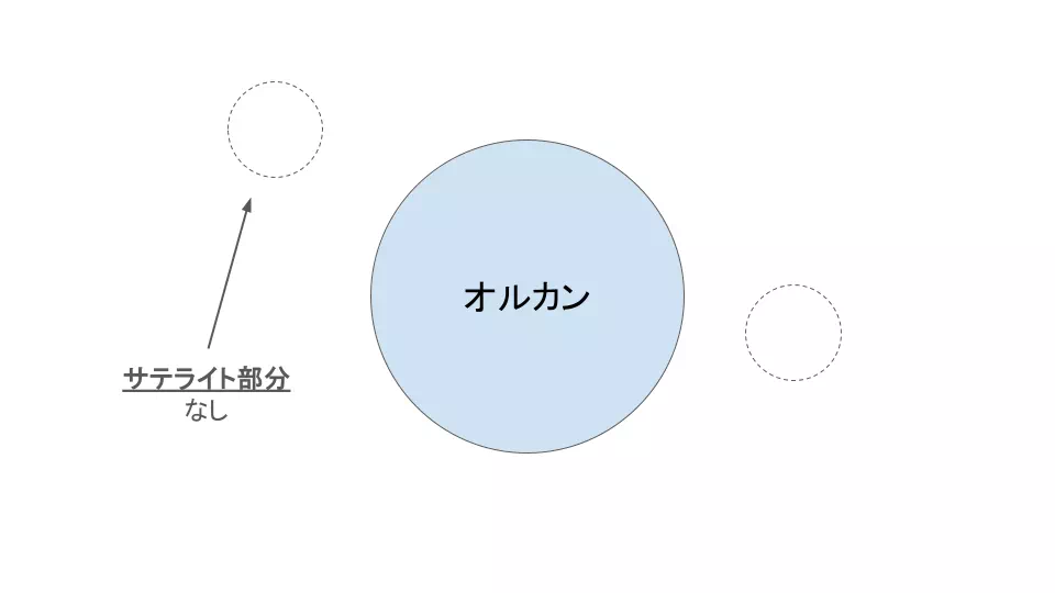 オルカンのみに投資する際のコア・サテライト戦略のイメージ