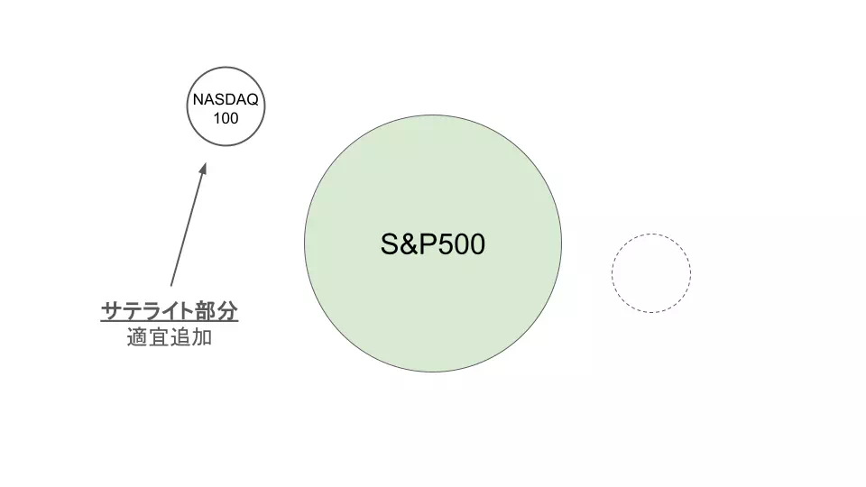 S&P500を軸に投資する際のコア・サテライト戦略のイメージ