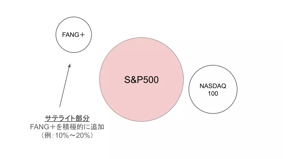 FANG＋に積極的に投資する際のコア・サテライト戦略のイメージ