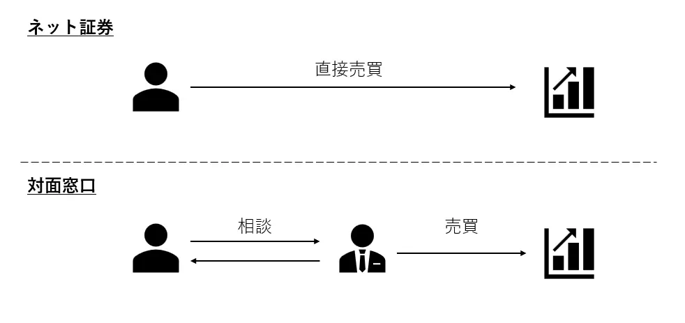 投資信託購入時におけるネット証券と対面窓口の違い(イメージ)