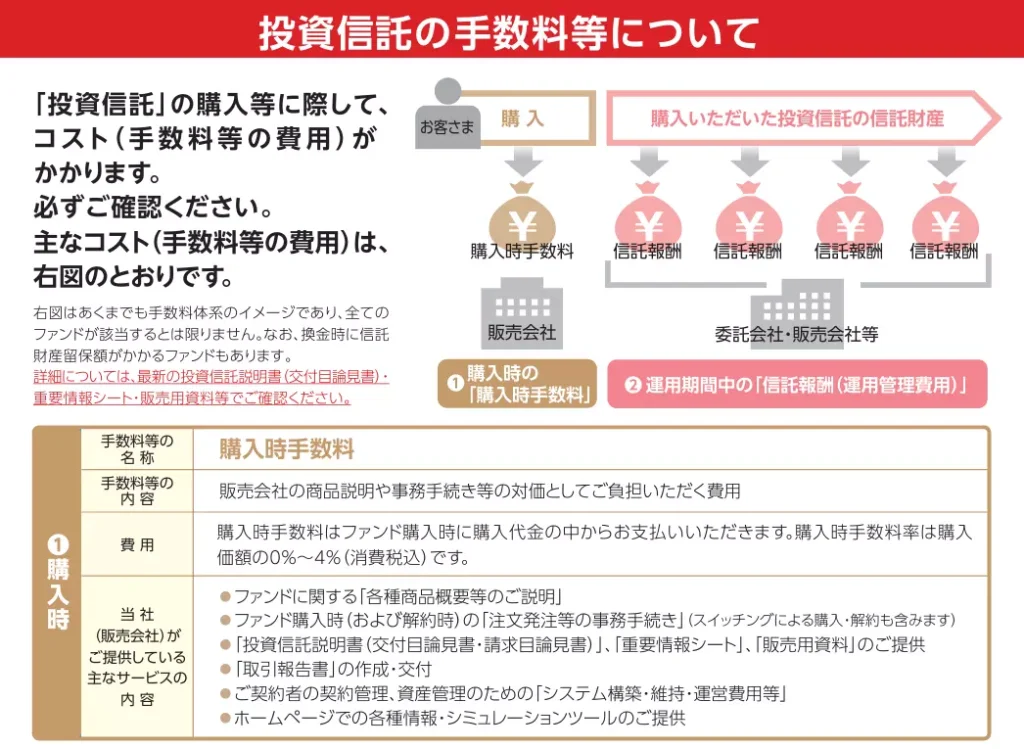 対面窓口でやり取りする場合における購入時手数料や信託報酬のイメージ図(出典:三菱UFJ信託銀行)