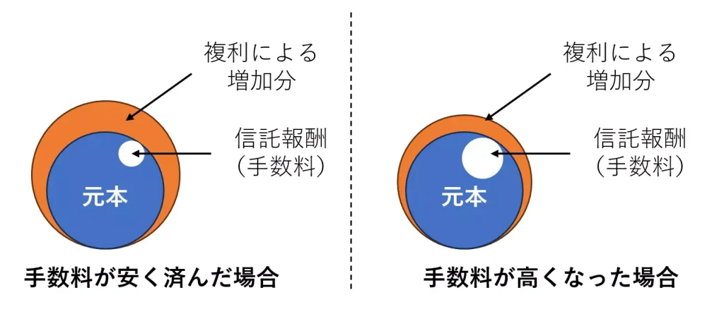 手数料の違いによるリターンの違い(イメージ)