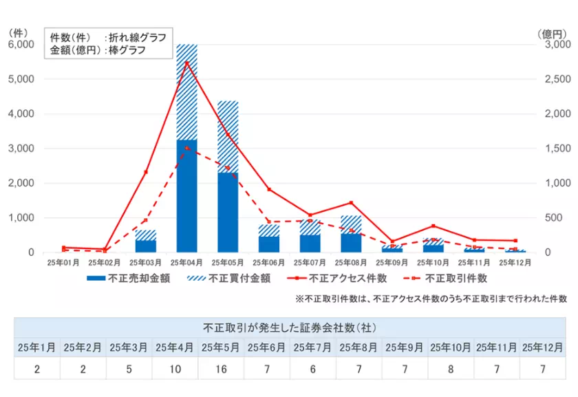 インターネット取引サービスでの不正アクセス・不正取引の被害状況(出典:金融庁)