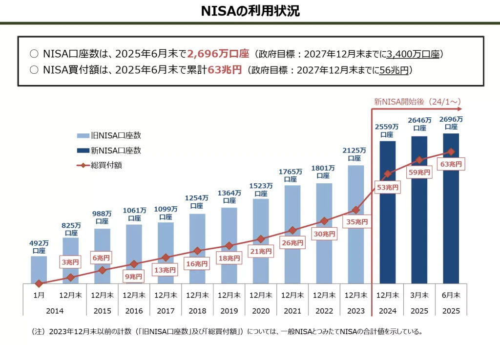 令和7年6月末時点における新NISA口座の利用状況(出典:金融庁)
