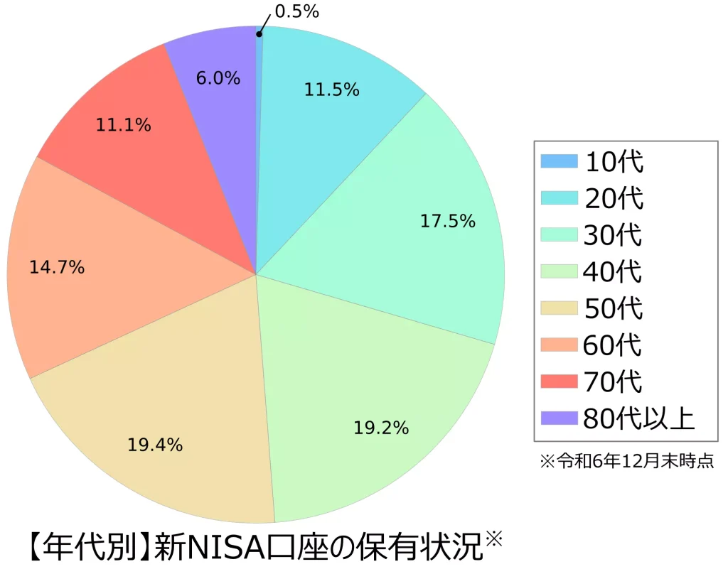 令和6年12月末時点における年代別の新NISA口座開設状況(金融庁が公開するデータをもとに、当サイトにて作成)