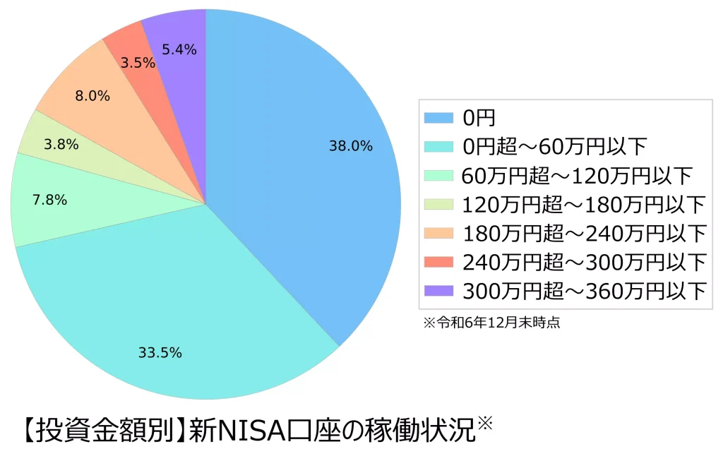 令和6年12月末時点における投資金額別の新NISA口座稼働状況(金融庁が公開するデータをもとに、当サイトにて作成)
