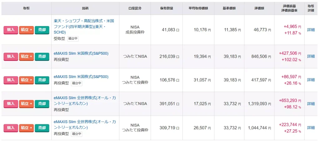 投資対象のインデックスファンド(2026年2月1日時点)