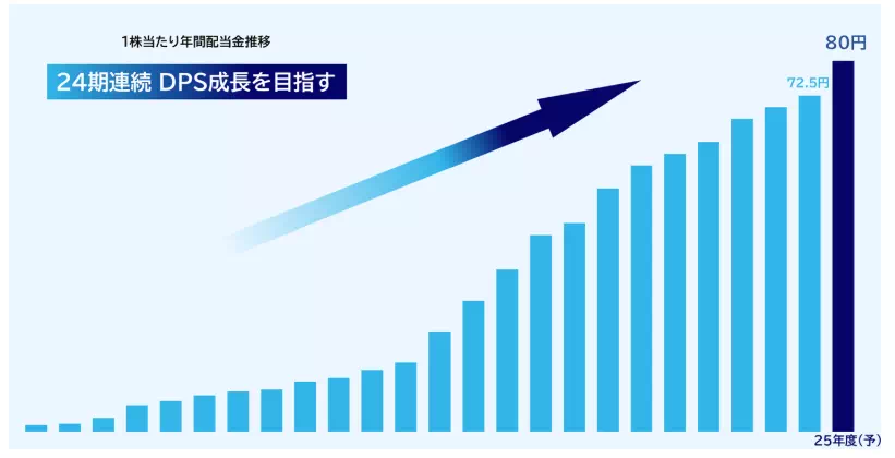 配当金の推移（提供：KDDI）