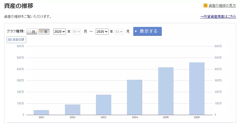 2026年3月1日時点の資産状況(出典:楽天証券)